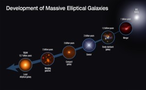 Эволюционная последовательность массивных эллиптических галактик